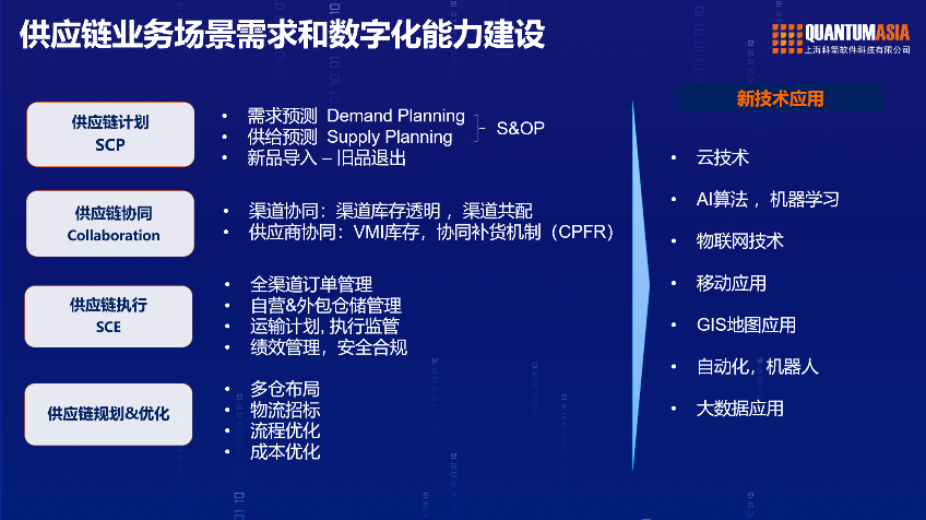 供應鏈業務場景需求和數字化能力建設