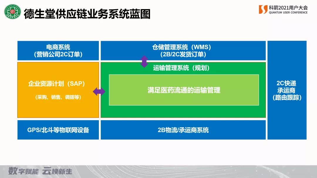 德生堂供應鏈業務系統藍圖
