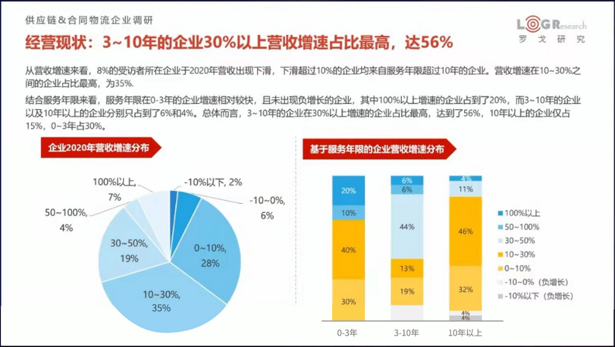 供應鏈&合同物流企業(yè)調研