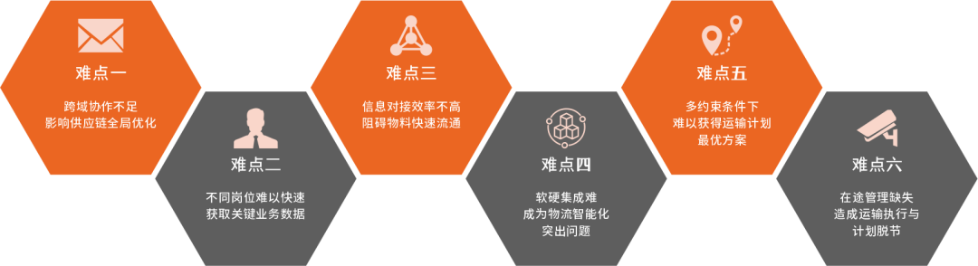 供應鏈執行與交付六大難點