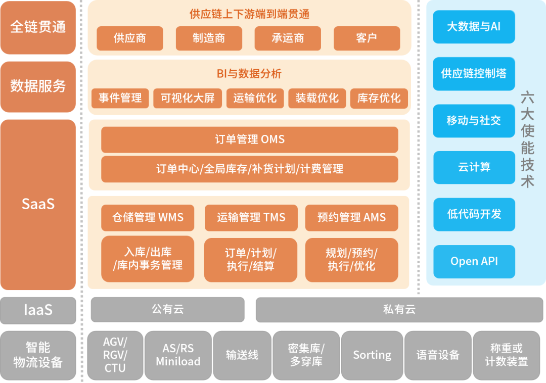 數字化物流供應鏈管理藍圖