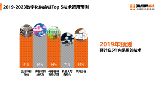 數字化供應鏈Top5技術運用預測