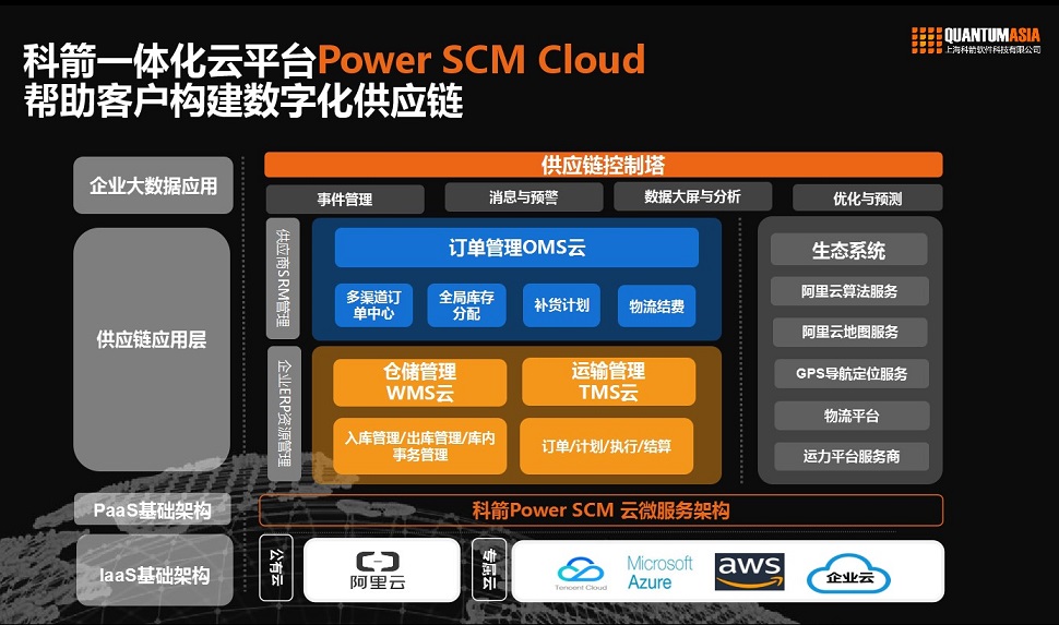 數(shù)字化供應(yīng)鏈