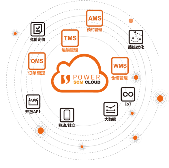 科箭供應(yīng)鏈管理云平臺(tái)-Power SCM Cloud